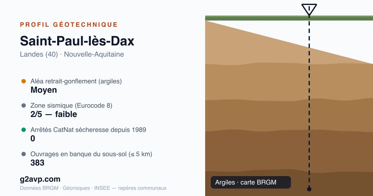 Profil géotechnique de Saint-Paul-lès-Dax — argiles — aléa retrait-gonflement moyen — 0 arrêté CatNat sécheresse