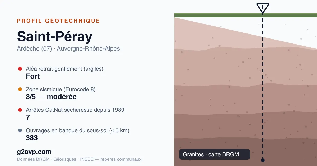 Profil géotechnique de Saint-Péray — granites — aléa retrait-gonflement fort — 7 arrêtés CatNat sécheresse