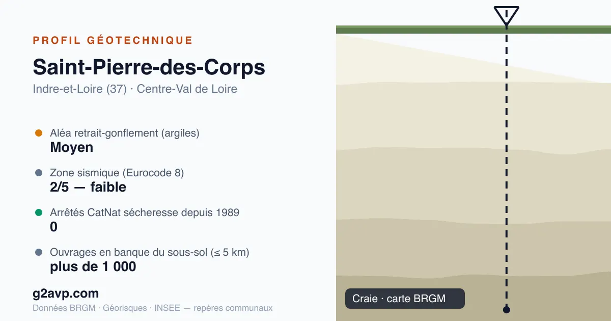Profil géotechnique de Saint-Pierre-des-Corps — craie — aléa retrait-gonflement moyen — 0 arrêté CatNat sécheresse