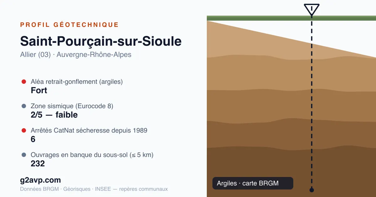 Profil géotechnique de Saint-Pourçain-sur-Sioule — argiles — aléa retrait-gonflement fort — 6 arrêtés CatNat sécheresse