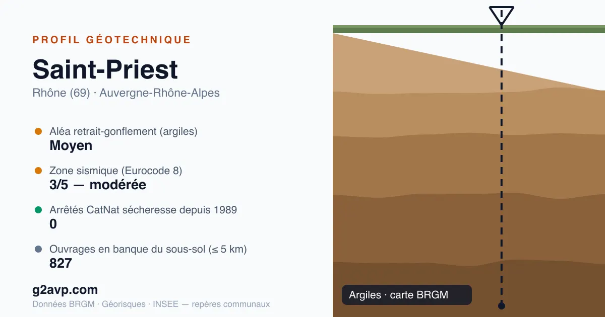 Profil géotechnique de Saint-Priest — argiles — aléa retrait-gonflement moyen — 0 arrêté CatNat sécheresse