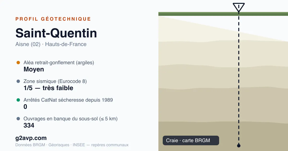 Profil géotechnique de Saint-Quentin — craie — aléa retrait-gonflement moyen — 0 arrêté CatNat sécheresse
