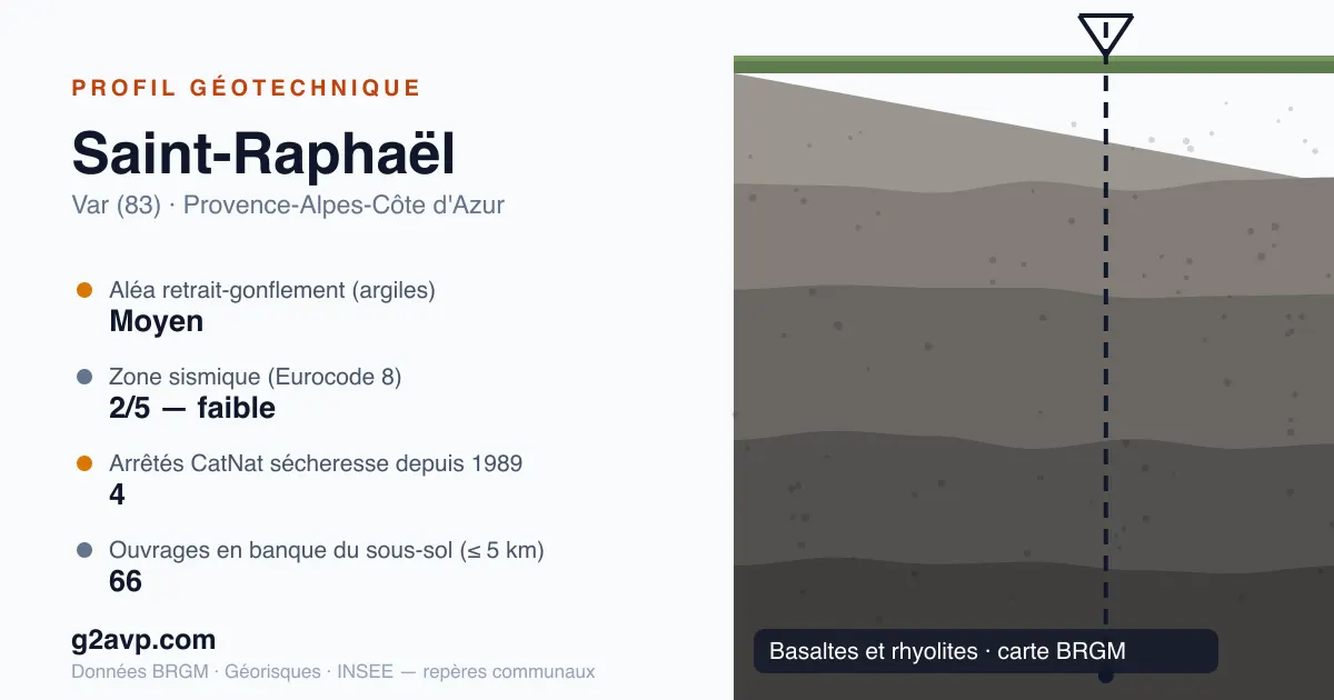Profil géotechnique de Saint-Raphaël — basaltes et rhyolites — aléa retrait-gonflement moyen — 4 arrêtés CatNat sécheresse
