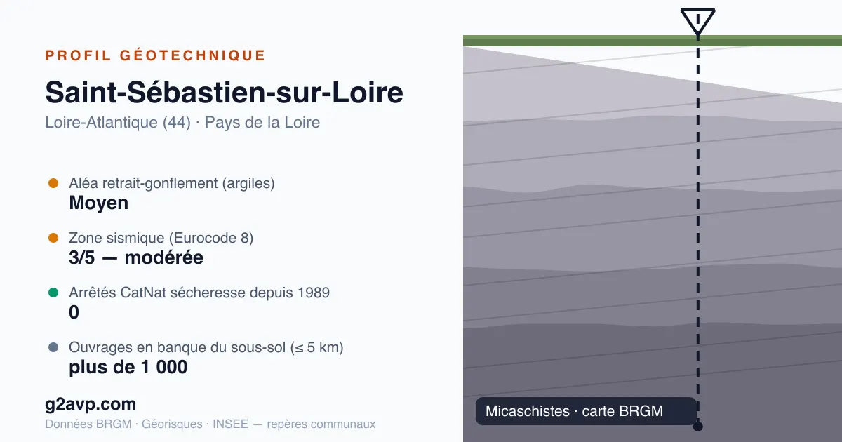 Profil géotechnique de Saint-Sébastien-sur-Loire — micaschistes — aléa retrait-gonflement moyen — 0 arrêté CatNat sécheresse
