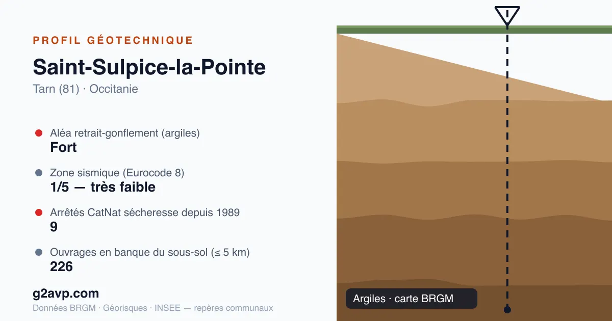 Profil géotechnique de Saint-Sulpice-la-Pointe — argiles — aléa retrait-gonflement fort — 9 arrêtés CatNat sécheresse