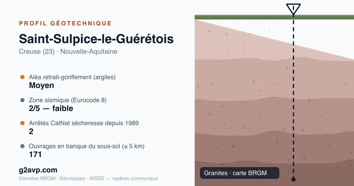 Profil géotechnique de Saint-Sulpice-le-Guérétois — granites — aléa retrait-gonflement moyen — 2 arrêtés CatNat sécheresse
