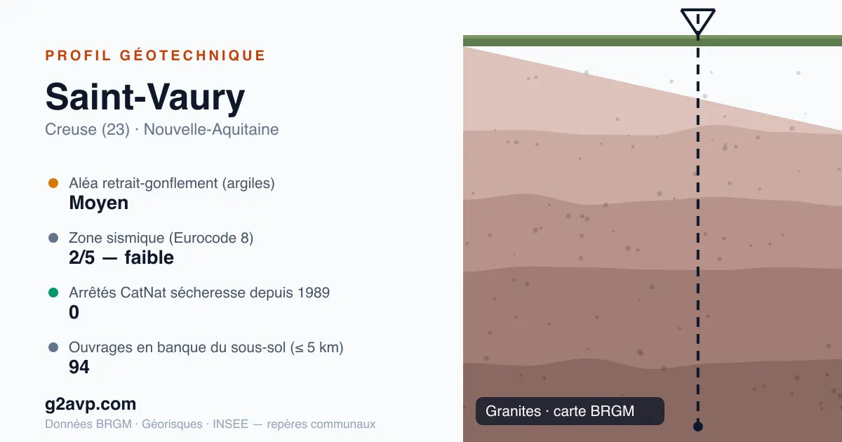 Profil géotechnique de Saint-Vaury — granites — aléa retrait-gonflement moyen — 0 arrêté CatNat sécheresse