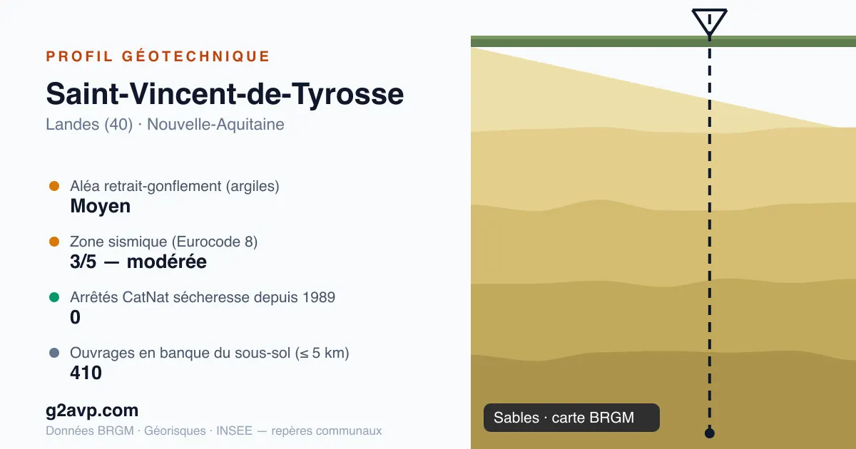 Profil géotechnique de Saint-Vincent-de-Tyrosse — sables — aléa retrait-gonflement moyen — 0 arrêté CatNat sécheresse