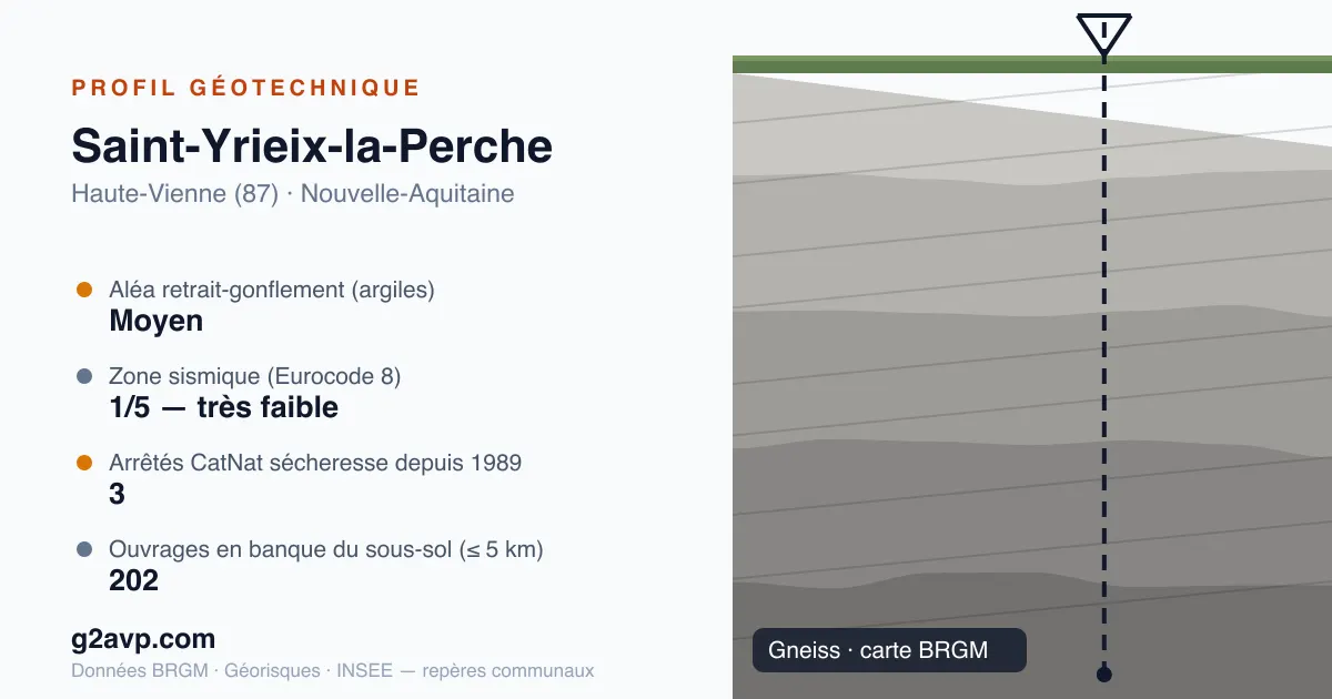 Profil géotechnique de Saint-Yrieix-la-Perche — gneiss — aléa retrait-gonflement moyen — 3 arrêtés CatNat sécheresse