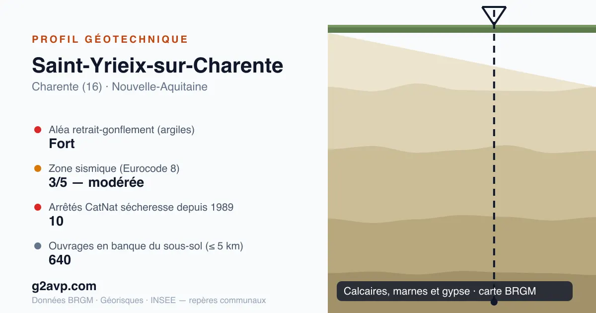 Profil géotechnique de Saint-Yrieix-sur-Charente — calcaires, marnes et gypse — aléa retrait-gonflement fort — 10 arrêtés CatNat sécheresse