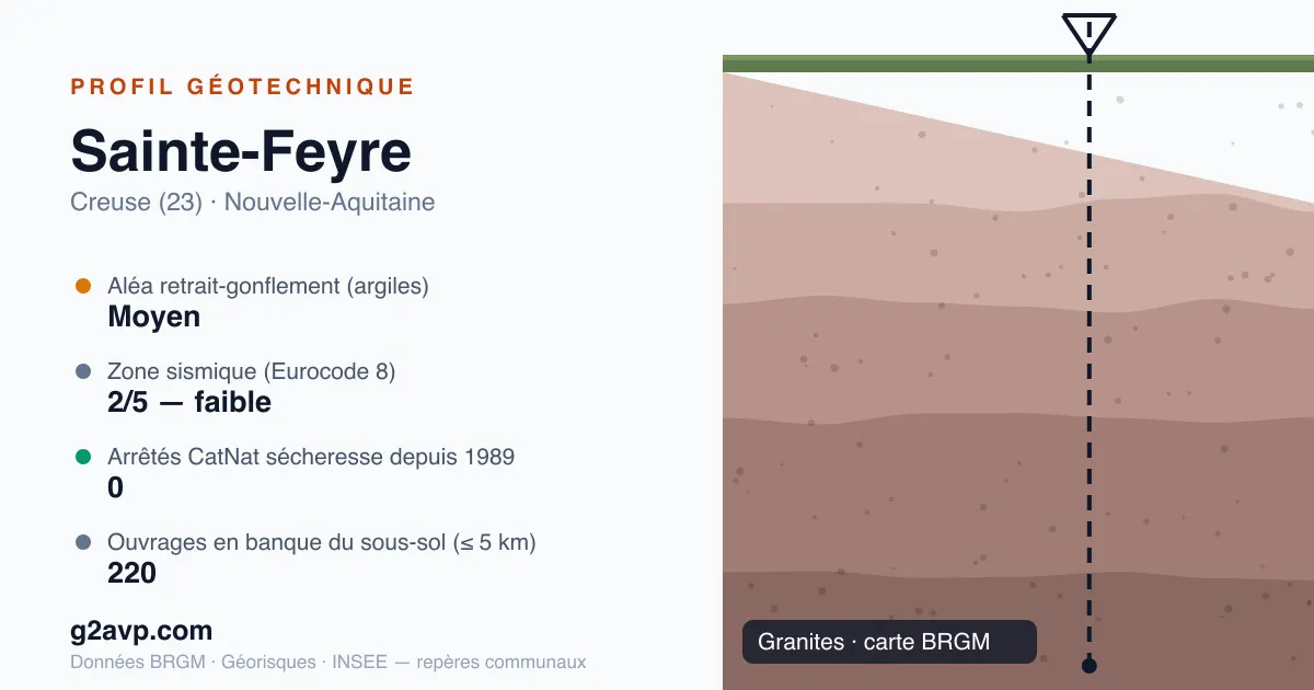 Profil géotechnique de Sainte-Feyre — granites — aléa retrait-gonflement moyen — 0 arrêté CatNat sécheresse