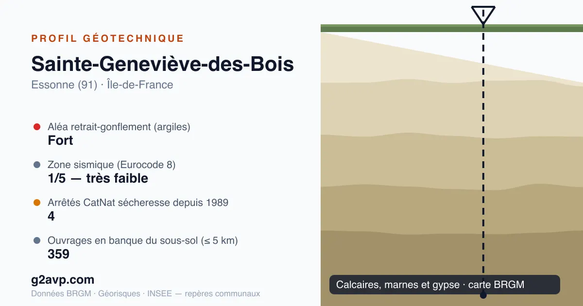 Profil géotechnique de Sainte-Geneviève-des-Bois — calcaires, marnes et gypse — aléa retrait-gonflement fort — 4 arrêtés CatNat sécheresse