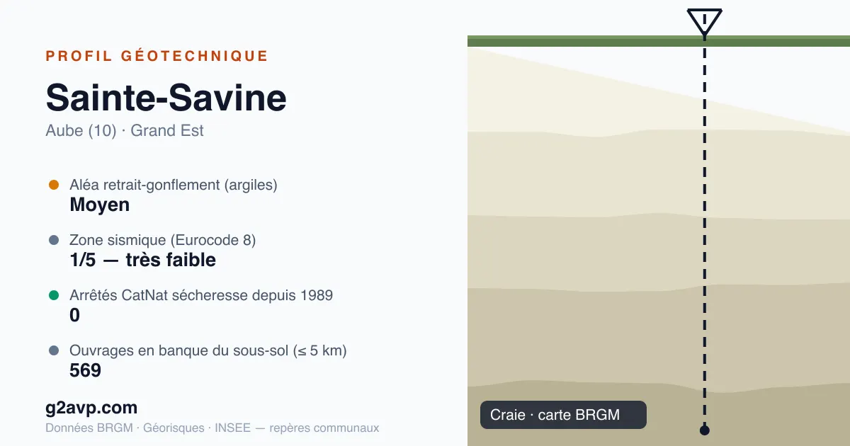 Profil géotechnique de Sainte-Savine — craie — aléa retrait-gonflement moyen — 0 arrêté CatNat sécheresse