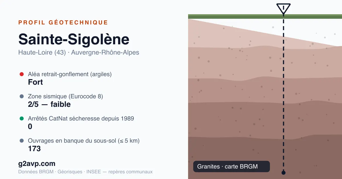 Profil géotechnique de Sainte-Sigolène — granites — aléa retrait-gonflement fort — 0 arrêté CatNat sécheresse