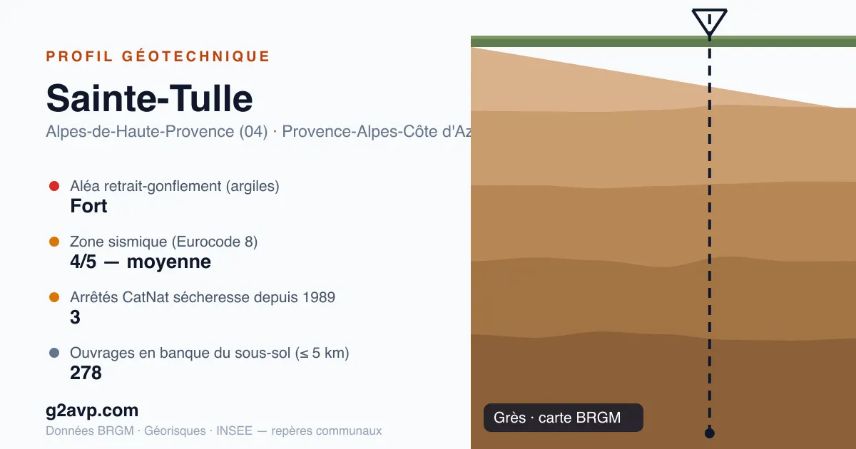 Profil géotechnique de Sainte-Tulle — grès — aléa retrait-gonflement fort — 3 arrêtés CatNat sécheresse