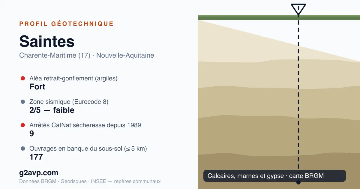Profil géotechnique de Saintes — calcaires, marnes et gypse — aléa retrait-gonflement fort — 9 arrêtés CatNat sécheresse