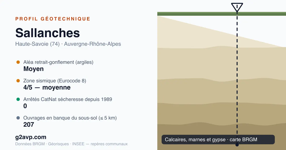 Profil géotechnique de Sallanches — calcaires, marnes et gypse — aléa retrait-gonflement moyen — 0 arrêté CatNat sécheresse