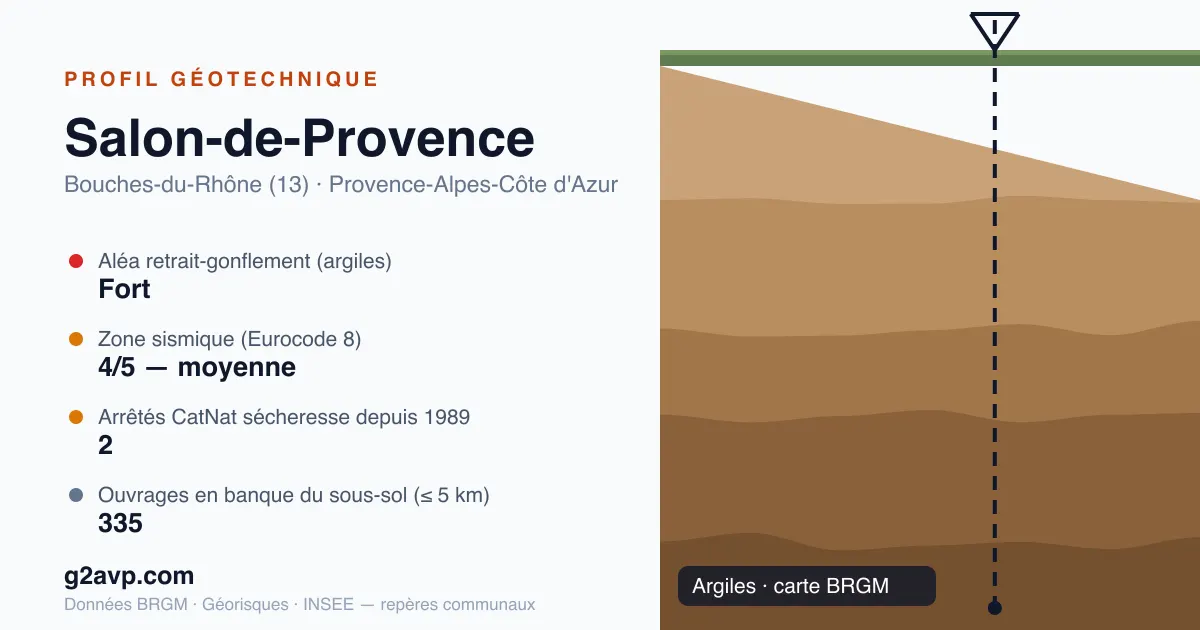 Profil géotechnique de Salon-de-Provence — argiles — aléa retrait-gonflement fort — 2 arrêtés CatNat sécheresse