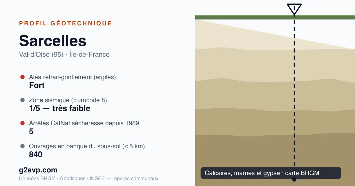 Profil géotechnique de Sarcelles — calcaires, marnes et gypse — aléa retrait-gonflement fort — 5 arrêtés CatNat sécheresse