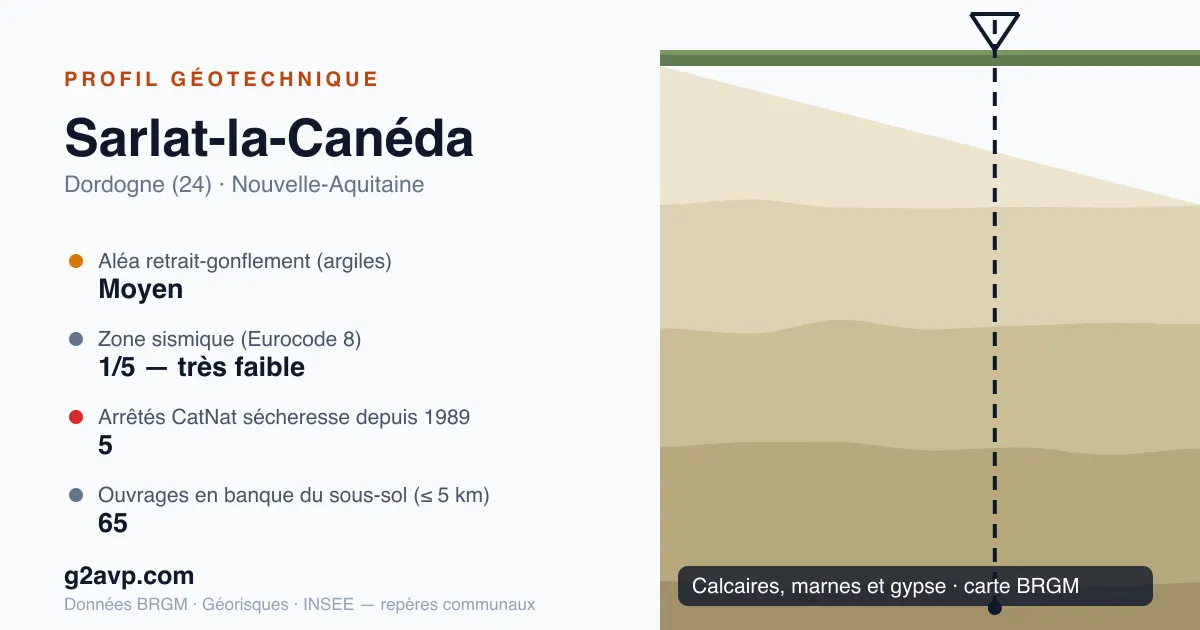 Profil géotechnique de Sarlat-la-Canéda — calcaires, marnes et gypse — aléa retrait-gonflement moyen — 5 arrêtés CatNat sécheresse