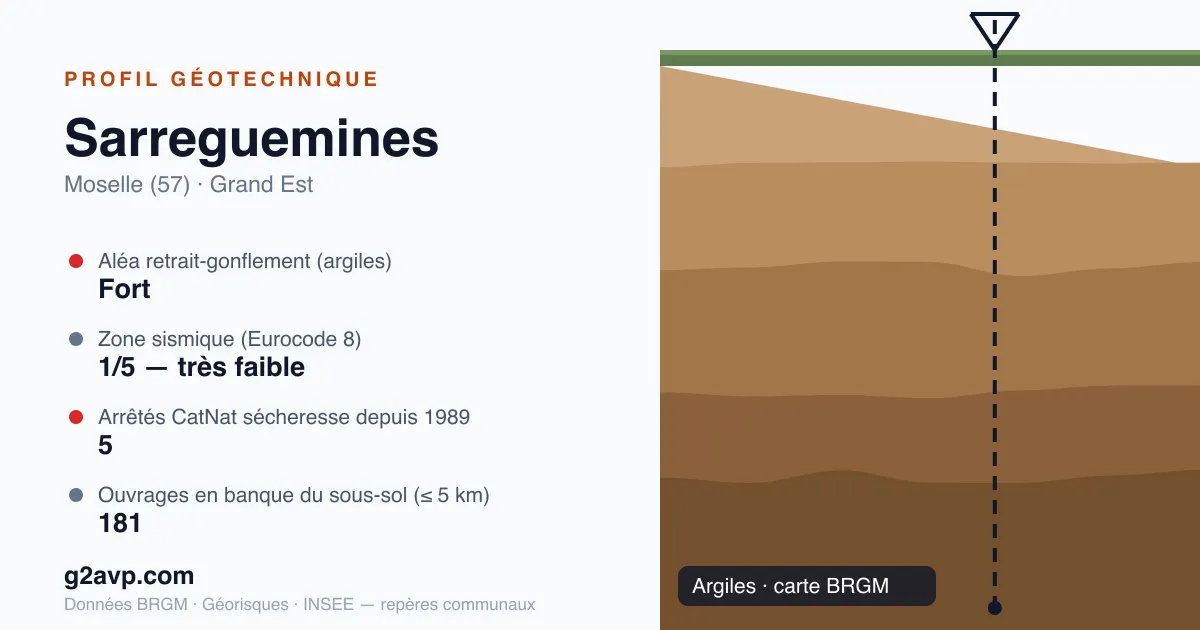 Profil géotechnique de Sarreguemines — argiles — aléa retrait-gonflement fort — 5 arrêtés CatNat sécheresse