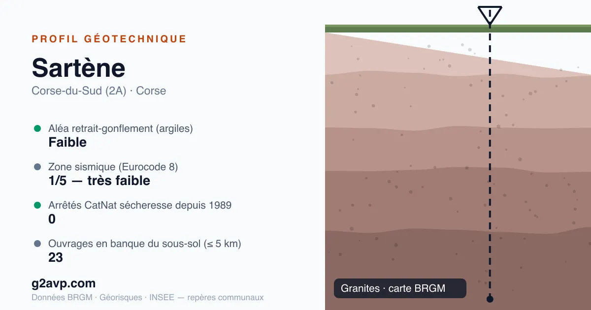 Profil géotechnique de Sartène — granites — aléa retrait-gonflement faible — 0 arrêté CatNat sécheresse