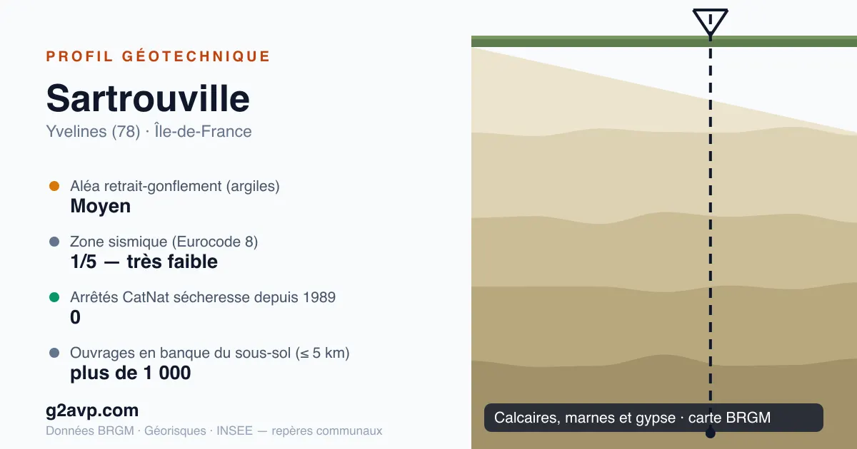 Profil géotechnique de Sartrouville — calcaires, marnes et gypse — aléa retrait-gonflement moyen — 0 arrêté CatNat sécheresse
