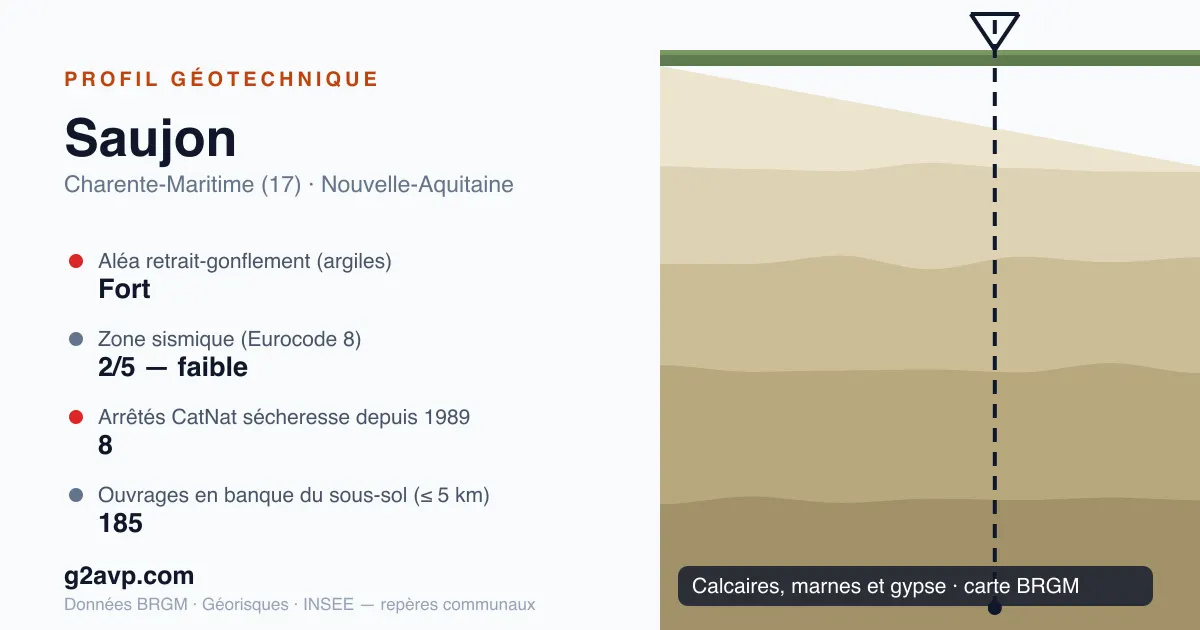 Profil géotechnique de Saujon — calcaires, marnes et gypse — aléa retrait-gonflement fort — 8 arrêtés CatNat sécheresse