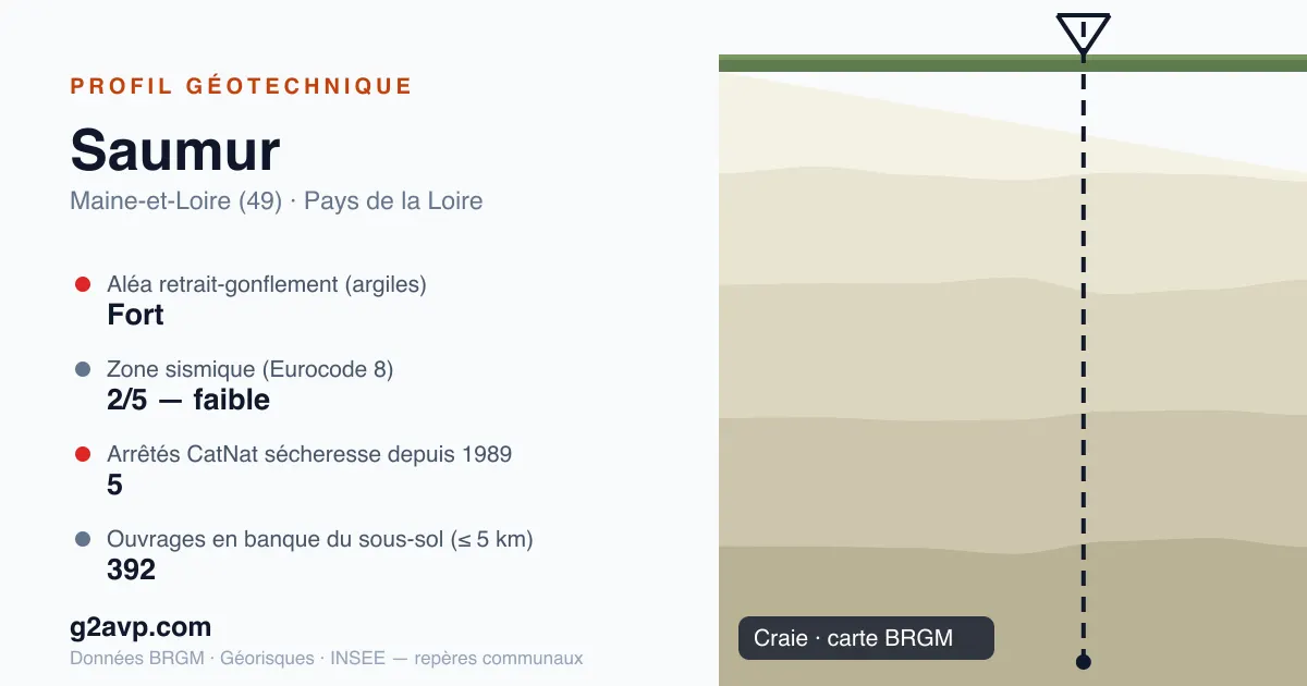 Profil géotechnique de Saumur — craie — aléa retrait-gonflement fort — 5 arrêtés CatNat sécheresse