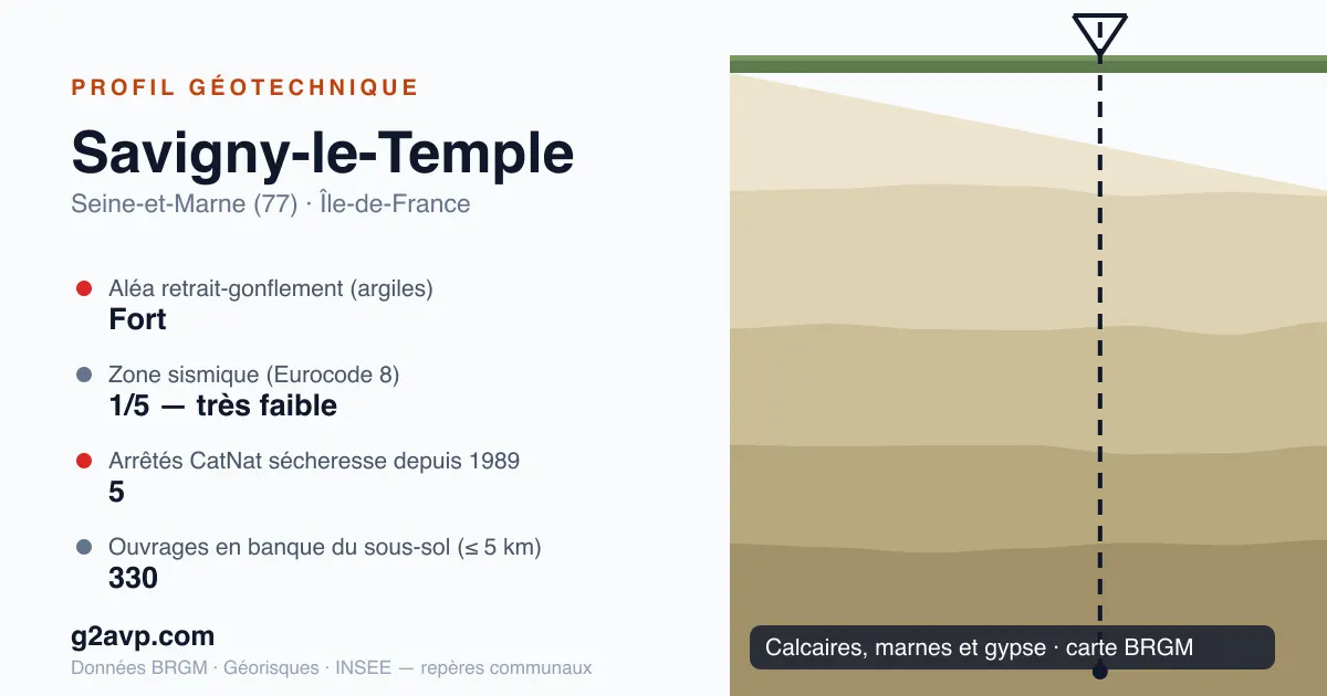 Profil géotechnique de Savigny-le-Temple — calcaires, marnes et gypse — aléa retrait-gonflement fort — 5 arrêtés CatNat sécheresse