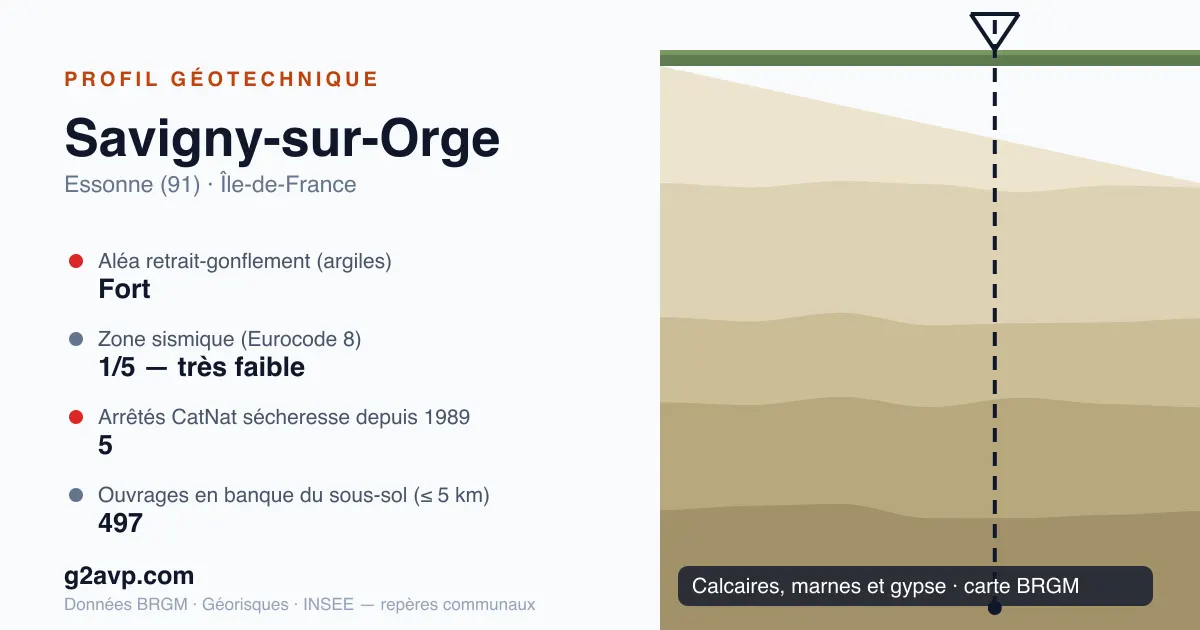 Profil géotechnique de Savigny-sur-Orge — calcaires, marnes et gypse — aléa retrait-gonflement fort — 5 arrêtés CatNat sécheresse