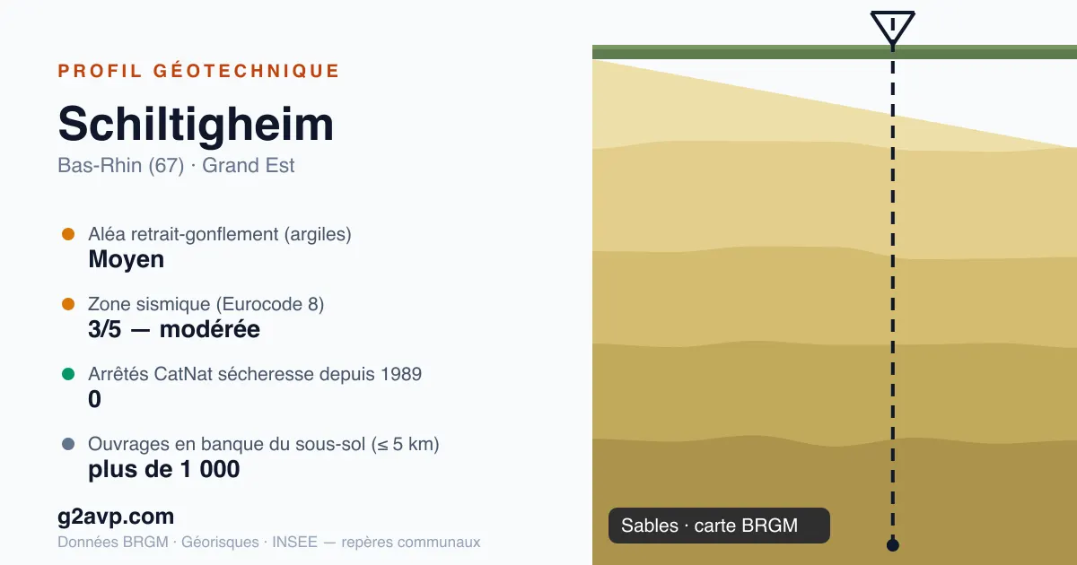 Profil géotechnique de Schiltigheim — sables — aléa retrait-gonflement moyen — 0 arrêté CatNat sécheresse