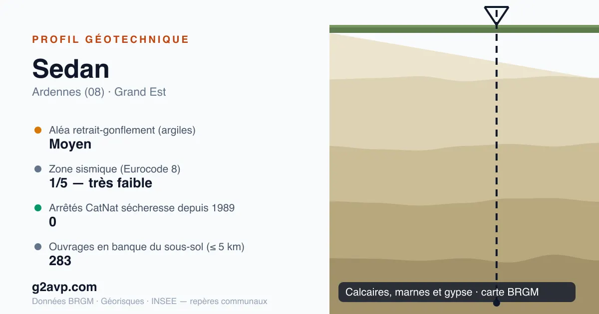 Profil géotechnique de Sedan — calcaires, marnes et gypse — aléa retrait-gonflement moyen — 0 arrêté CatNat sécheresse
