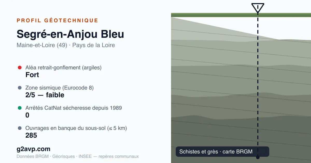 Profil géotechnique de Segré-en-Anjou Bleu — schistes et grès — aléa retrait-gonflement fort — 0 arrêté CatNat sécheresse