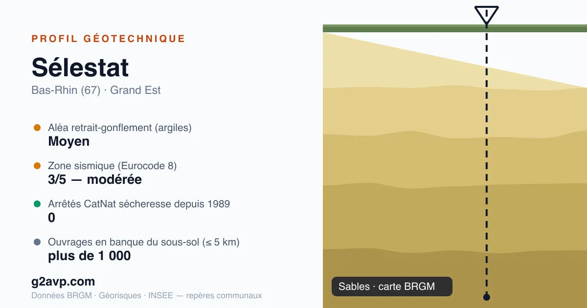 Profil géotechnique de Sélestat — sables — aléa retrait-gonflement moyen — 0 arrêté CatNat sécheresse