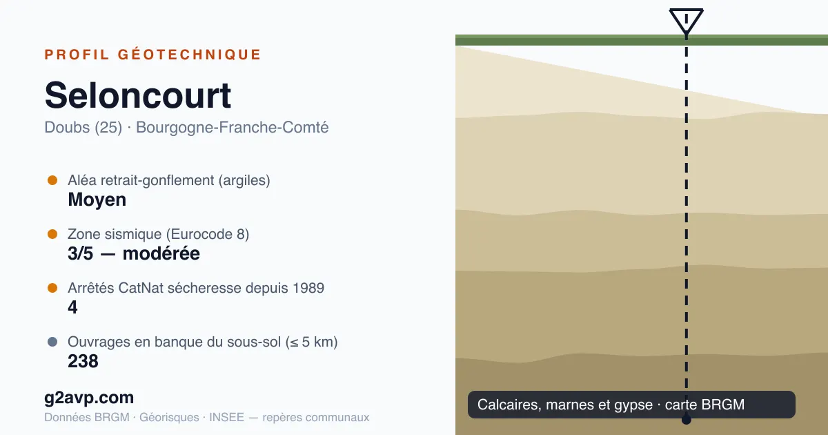 Profil géotechnique de Seloncourt — calcaires, marnes et gypse — aléa retrait-gonflement moyen — 4 arrêtés CatNat sécheresse