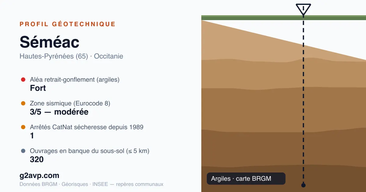 Profil géotechnique de Séméac — argiles — aléa retrait-gonflement fort — 1 arrêté CatNat sécheresse