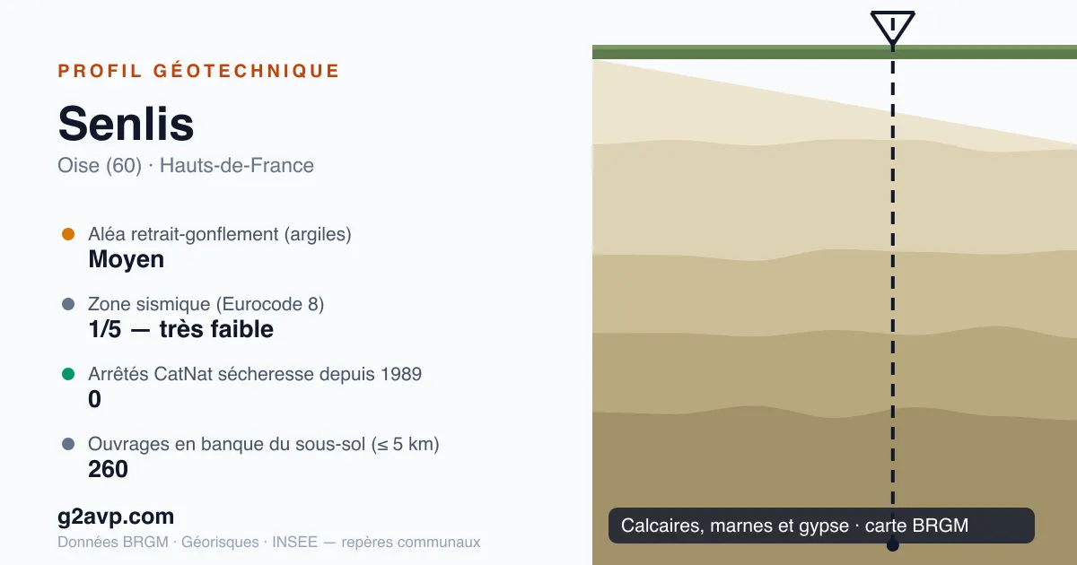 Profil géotechnique de Senlis — calcaires, marnes et gypse — aléa retrait-gonflement moyen — 0 arrêté CatNat sécheresse