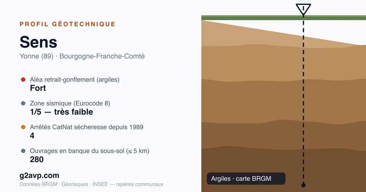 Profil géotechnique de Sens — argiles — aléa retrait-gonflement fort — 4 arrêtés CatNat sécheresse
