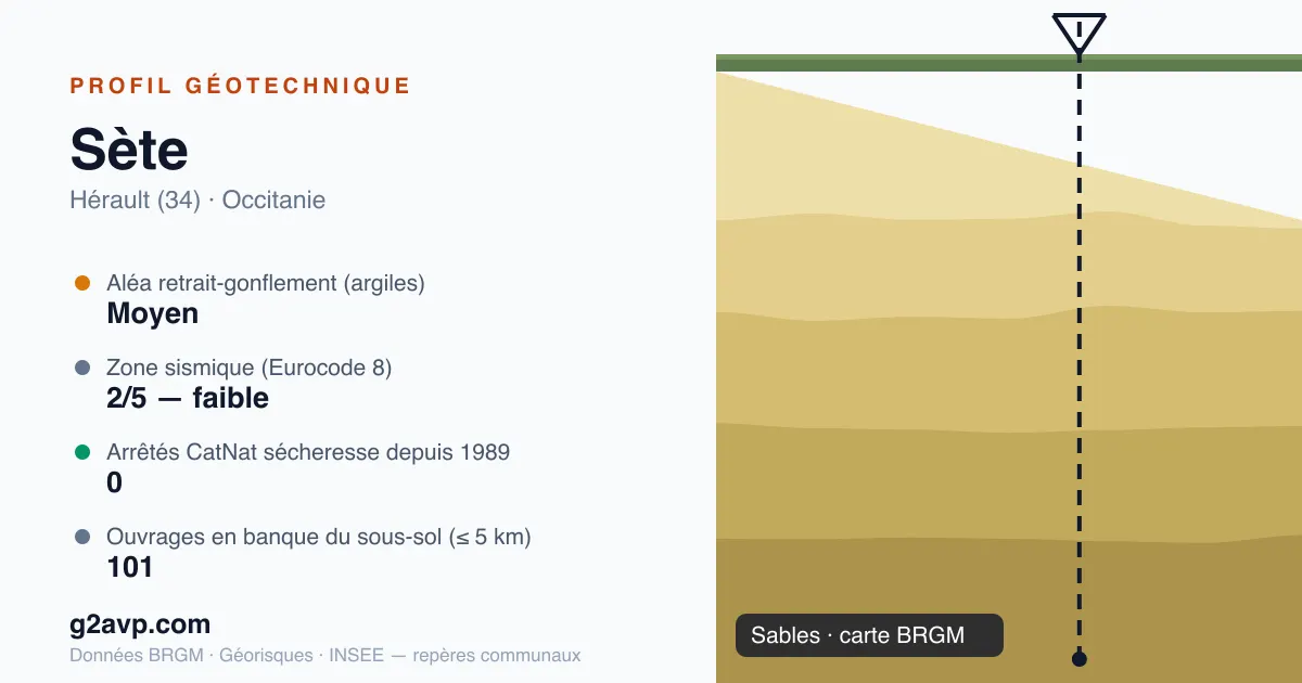 Profil géotechnique de Sète — sables — aléa retrait-gonflement moyen — 0 arrêté CatNat sécheresse