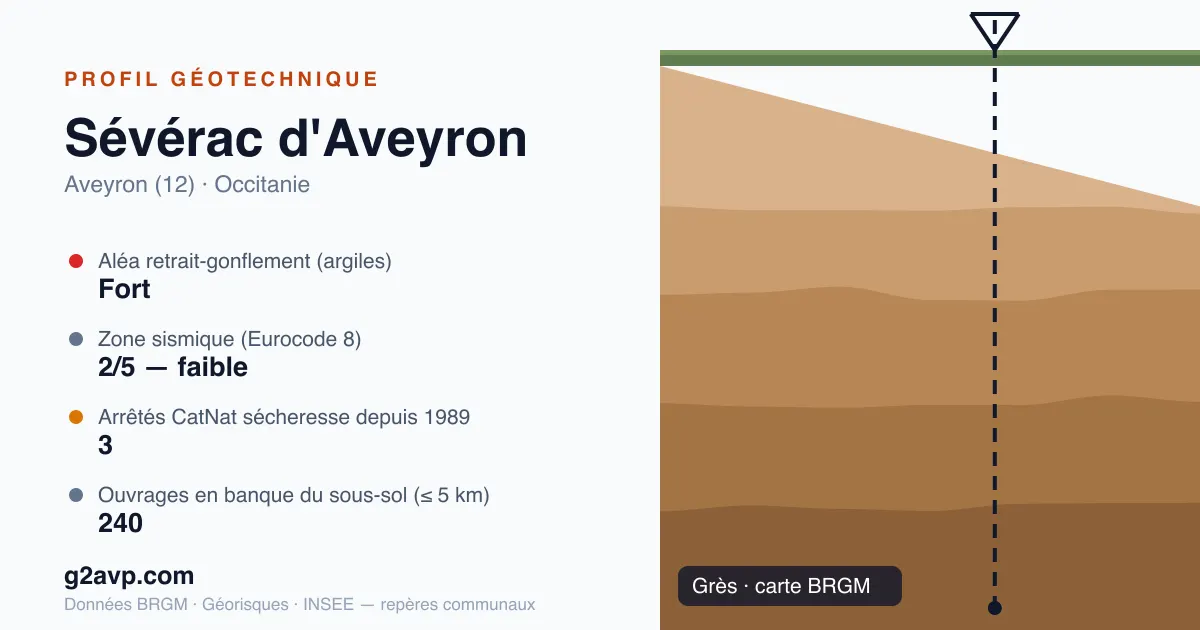 Profil géotechnique de Sévérac d'Aveyron — grès — aléa retrait-gonflement fort — 3 arrêtés CatNat sécheresse