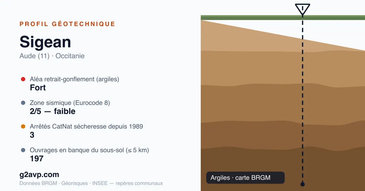 Profil géotechnique de Sigean — argiles — aléa retrait-gonflement fort — 3 arrêtés CatNat sécheresse