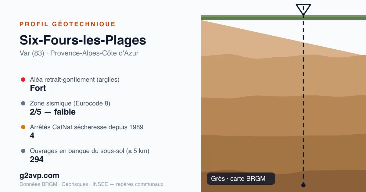 Profil géotechnique de Six-Fours-les-Plages — grès — aléa retrait-gonflement fort — 4 arrêtés CatNat sécheresse
