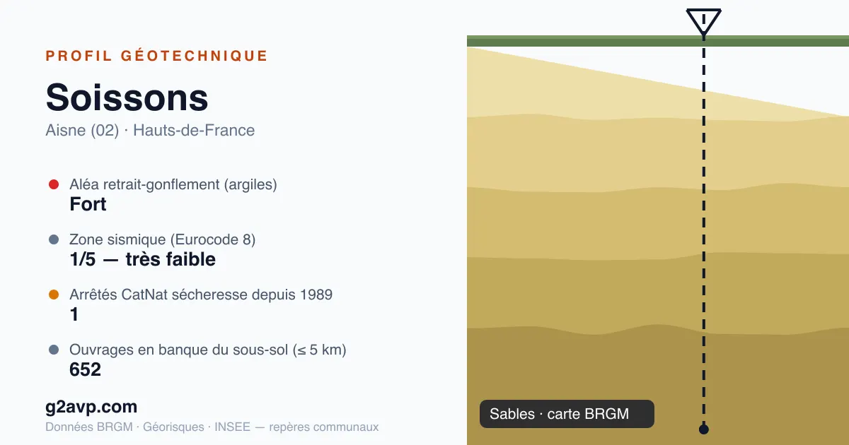 Profil géotechnique de Soissons — sables — aléa retrait-gonflement fort — 1 arrêté CatNat sécheresse