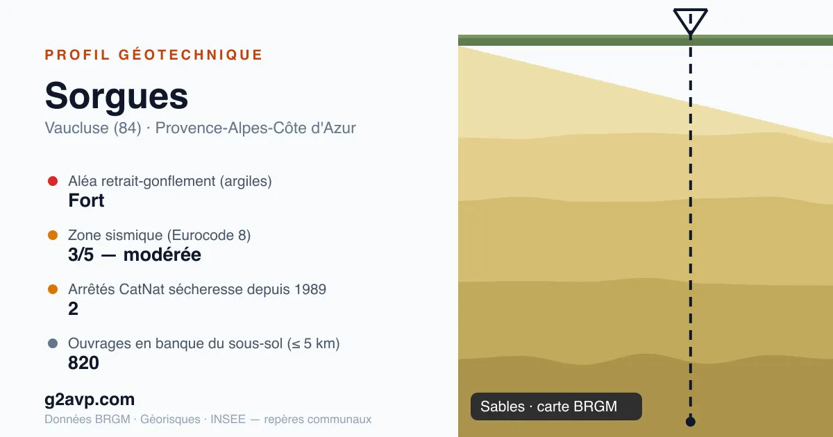 Profil géotechnique de Sorgues — sables — aléa retrait-gonflement fort — 2 arrêtés CatNat sécheresse