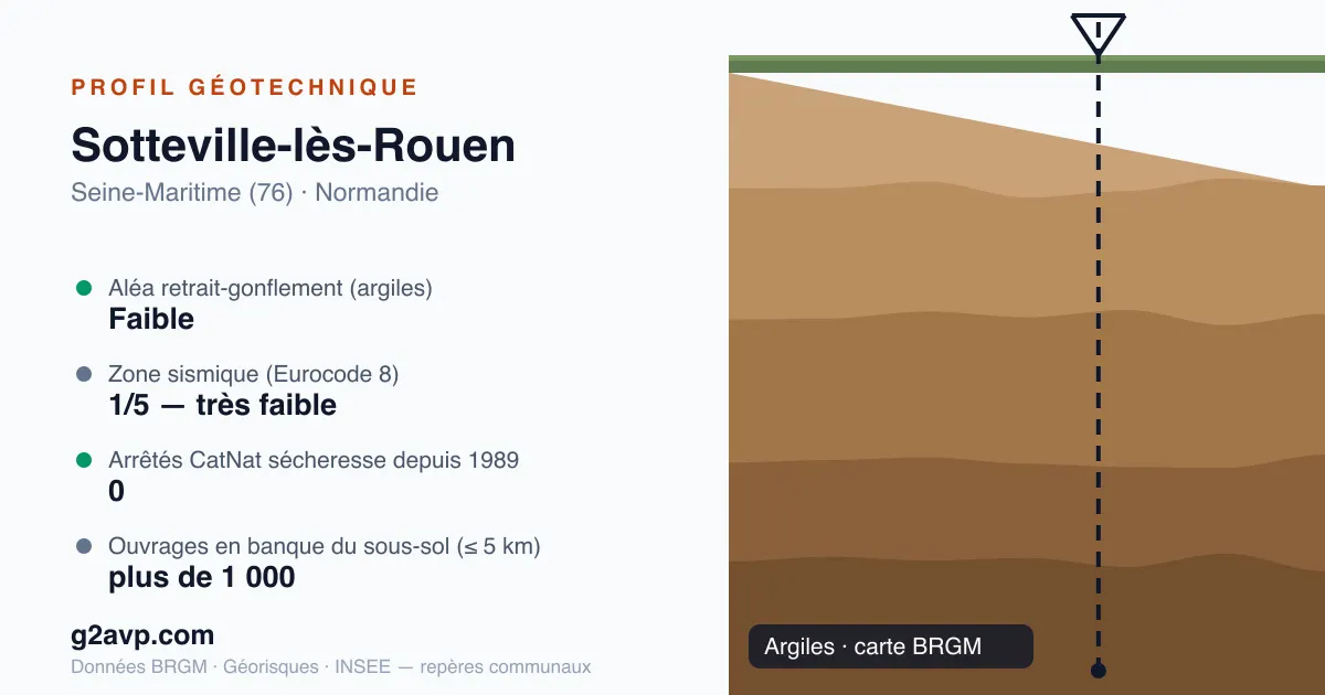 Profil géotechnique de Sotteville-lès-Rouen — argiles — aléa retrait-gonflement faible — 0 arrêté CatNat sécheresse