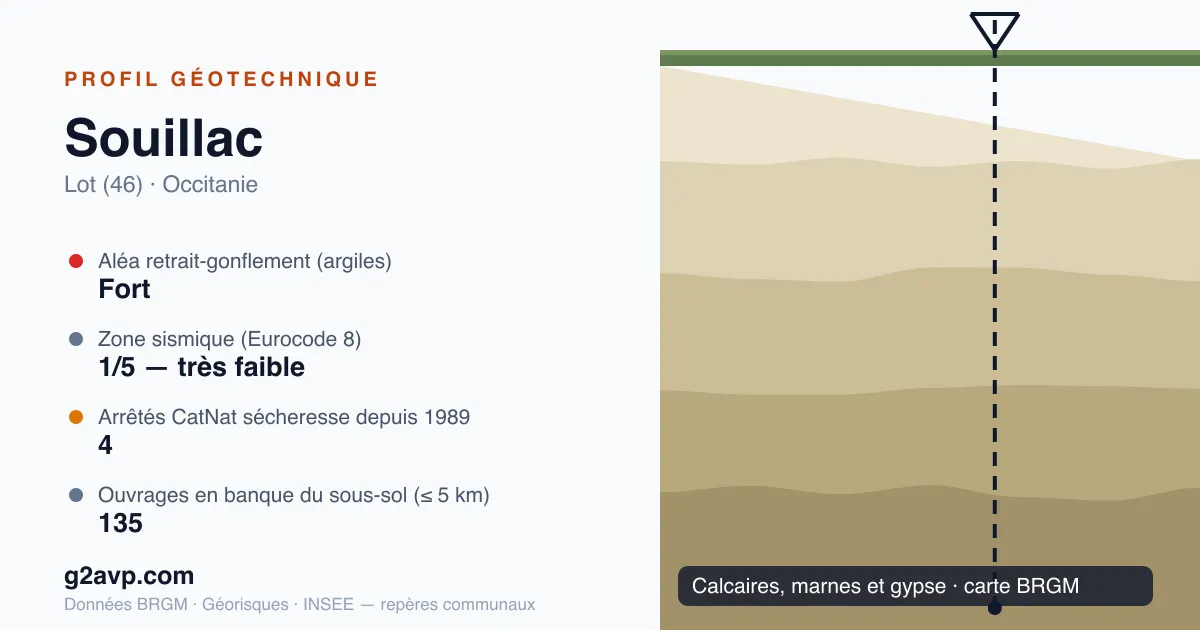 Profil géotechnique de Souillac — calcaires, marnes et gypse — aléa retrait-gonflement fort — 4 arrêtés CatNat sécheresse