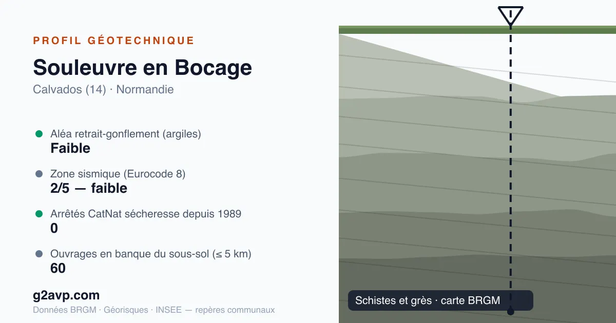 Profil géotechnique de Souleuvre en Bocage — schistes et grès — aléa retrait-gonflement faible — 0 arrêté CatNat sécheresse