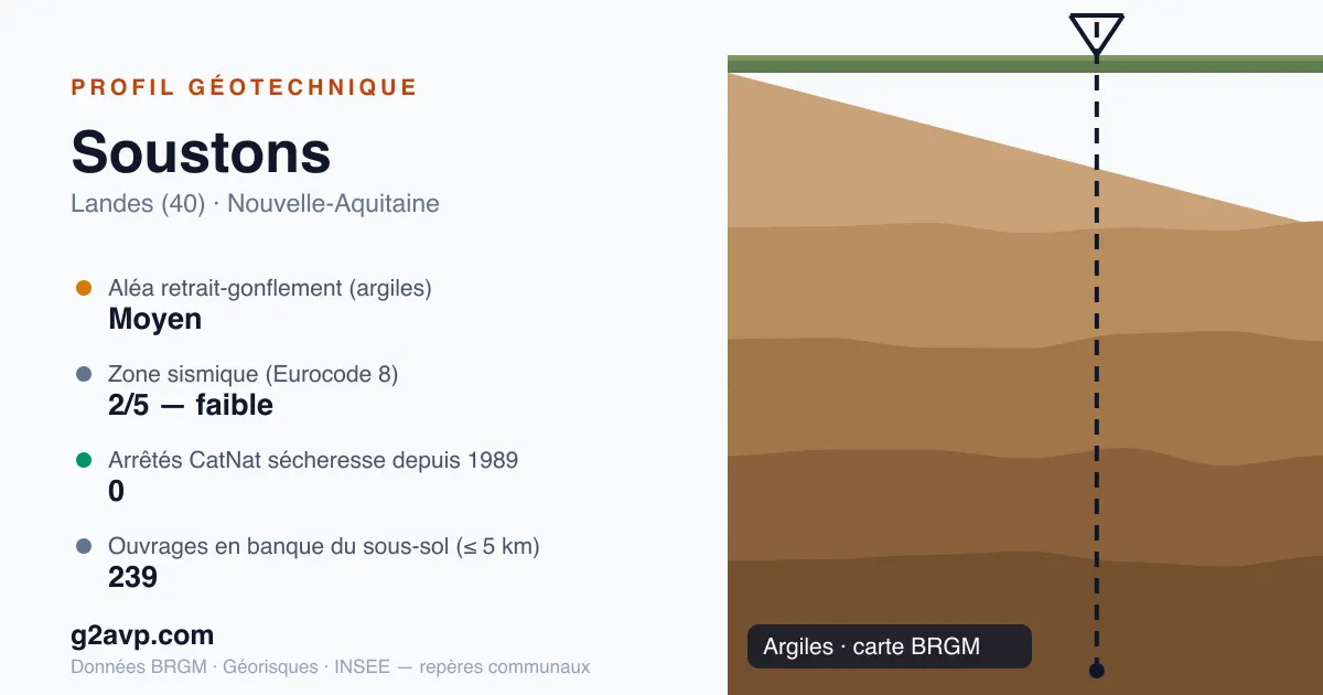 Profil géotechnique de Soustons — argiles — aléa retrait-gonflement moyen — 0 arrêté CatNat sécheresse