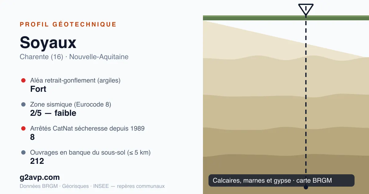 Profil géotechnique de Soyaux — calcaires, marnes et gypse — aléa retrait-gonflement fort — 8 arrêtés CatNat sécheresse